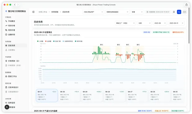 负荷特性与生产运营协同看板