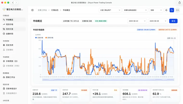 市场概览控制台